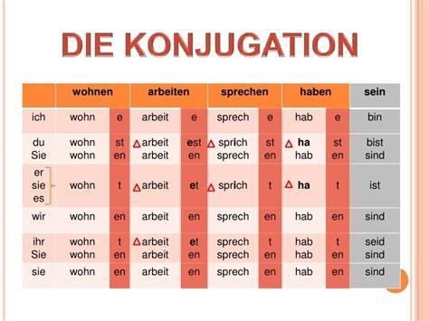 konjugieren deutsch|Konjugation des Verbs konjugieren 